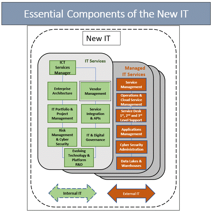 Essential components of the New IT